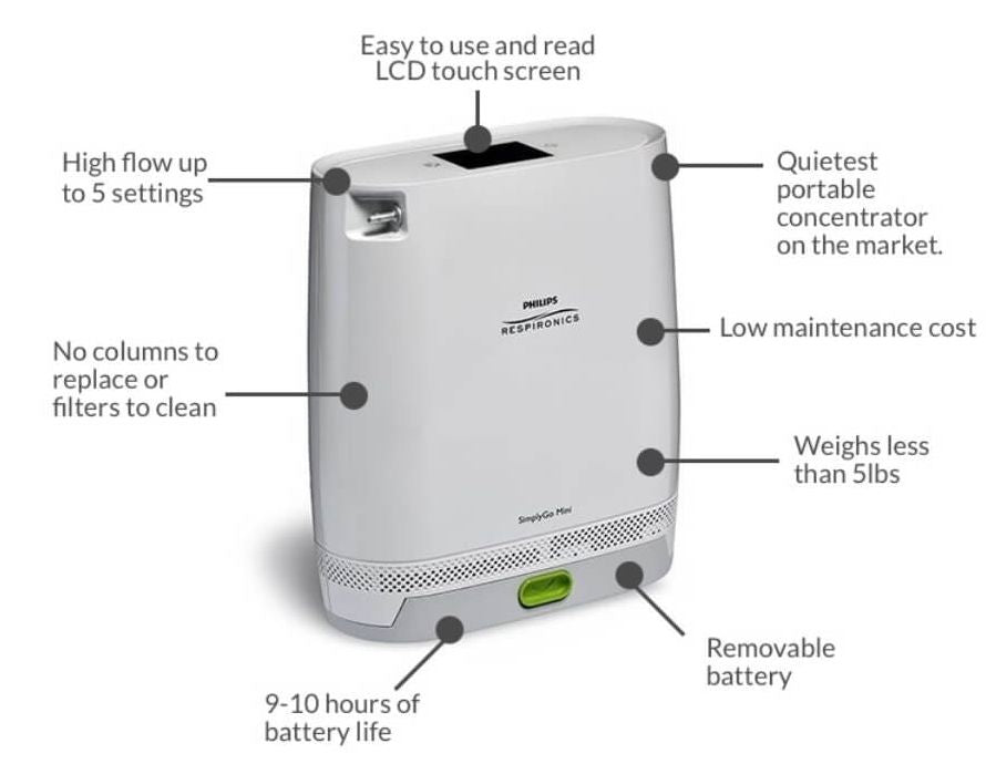 A white Philips Respironics SimpleAir Max portable concentrator with callout lines and text labels highlighting features such as the LCD touch screen, portability, low maintenance cost, and removable battery on a white background.